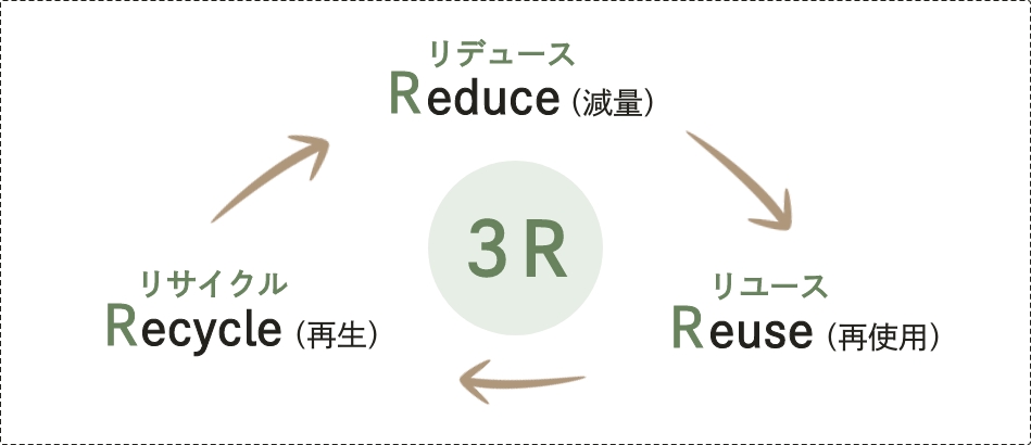 再生、減量、再使用３Rのイメージ図